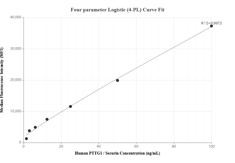 Cytometric bead array standard curve of MP00876-2